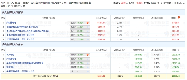 博瑞医药涨10.33% 三个交易日机构净卖出3.21亿元