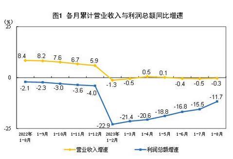 国家统计局：1—8月份，全国规模以上工业企业实现利润总额46558.2亿元