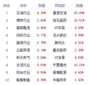 收评：创业板指跌2% 油气贵金属板块涨幅居前