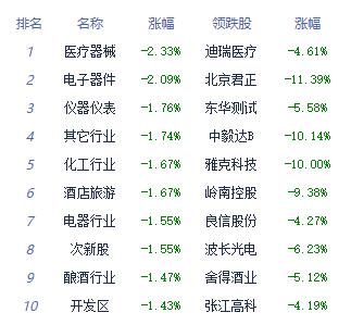 收评：创业板指跌2% 油气贵金属板块涨幅居前