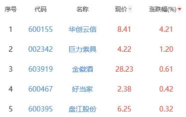 白酒概念板块跌1.02% 华创云信涨4.21%居首