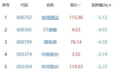 白酒概念板块跌1.02% 华创云信涨4.21%居首