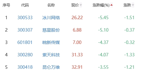 网络游戏板块跌1.19% 中青宝涨5.78%居首