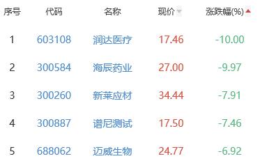 生物医药板块跌1.01% 保龄宝涨10.04%居首