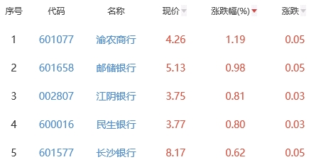 银行板块平收 渝农商行涨1.19%居首