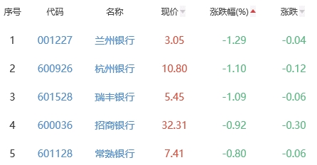 银行板块平收 渝农商行涨1.19%居首