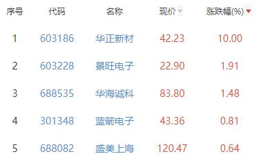 半导体板块跌2.7% 华正新材涨10%居首