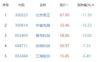 半导体板块跌2.7% 华正新材涨10%居首