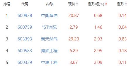 油气开采及服务板块涨6.49% 通源石油涨20%居首