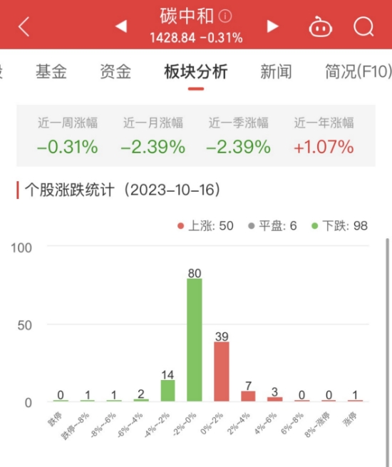 碳中和板块跌0.31% 积成电子涨9.95%居首