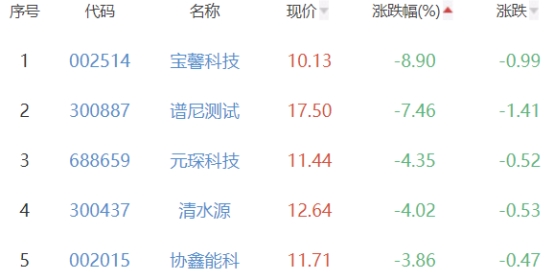 碳中和板块跌0.31% 积成电子涨9.95%居首