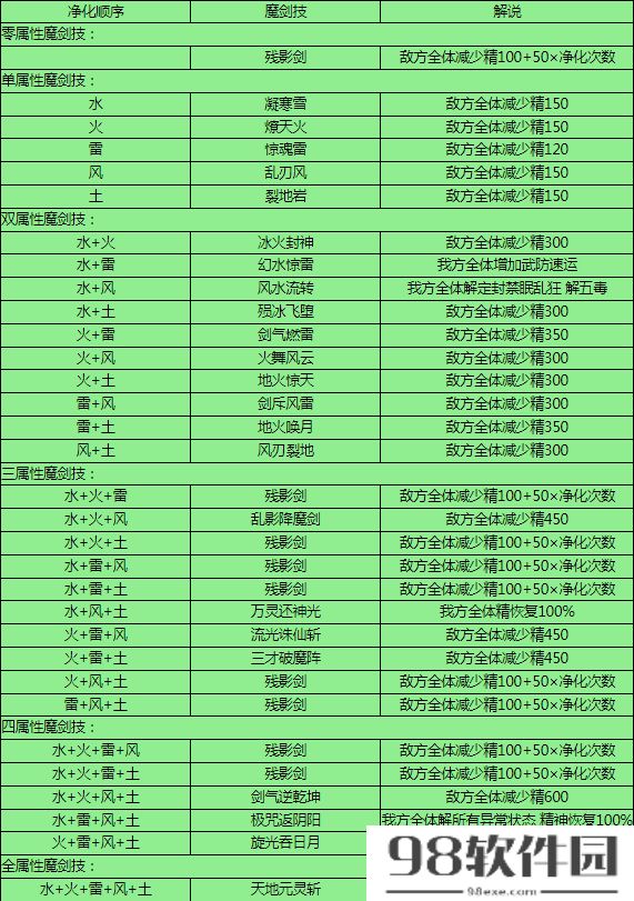 仙剑三魔剑养成顺序是什么（仙剑3魔剑最佳养成方案）