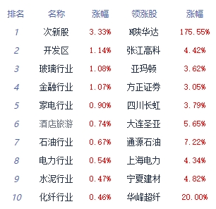 收评：三大指数小幅上涨 纺织制造板块领涨