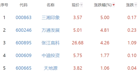 房地产开发板块跌0.33% 三湘印象涨5%居首