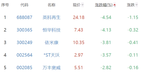 碳中和板块跌0.08% 湘邮科技涨10.03%居首