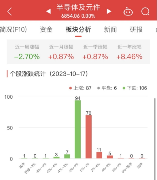 半导体板块平收 恒烁股份涨7.27%居首