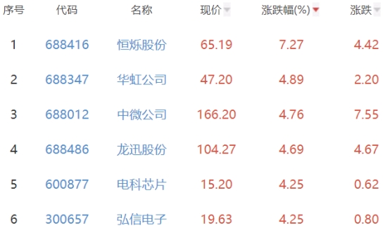 半导体板块平收 恒烁股份涨7.27%居首