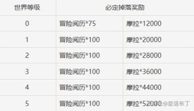 原神摩拉怎么快速获得100万