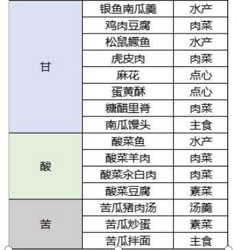 桃源深处有人家菜谱有哪些属性-桃源深处有人家菜谱附加属性介绍