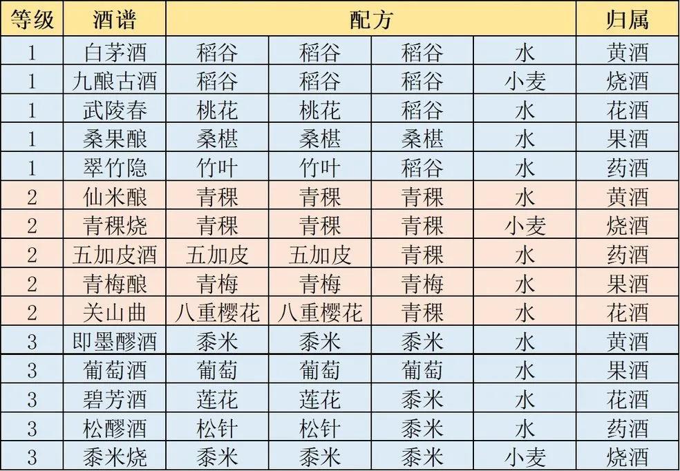 江湖悠悠食谱图鉴（江湖悠悠手游全食谱配方大全）