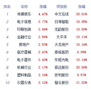 午评：指数高开高走创指涨3.15% 证券板块涨幅居前