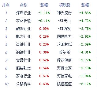 午评：指数高开高走创指涨3.15% 证券板块涨幅居前