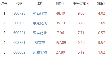 生物医药板块涨2.02% 药石科技涨9.06%居首