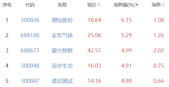 碳中和板块涨1.39% 测绘股份涨6.15%居首