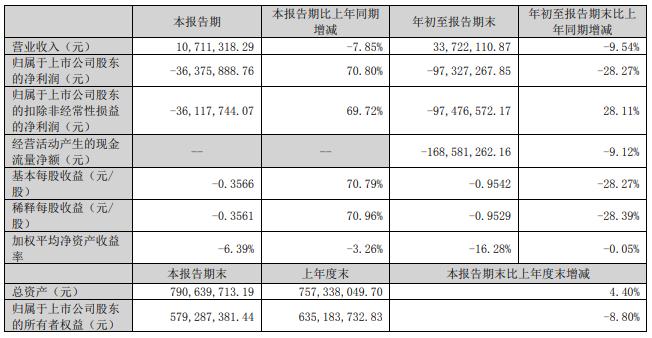 *ST左江前三季度亏损9732万元 深交所发问询函