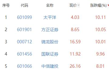 证券板块涨4.45% 太平洋涨10.11%居首