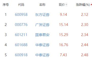 证券板块涨4.45% 太平洋涨10.11%居首