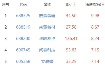 半导体板块涨2.66% 赛微微电涨9.98%居首