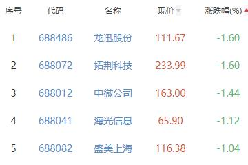 半导体板块涨2.66% 赛微微电涨9.98%居首