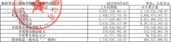 珠海华润银行前三季净利降13.8% 信用减值损失增18%