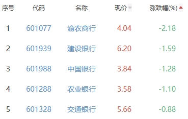 银行板块涨0.14% 平安银行涨2%居首