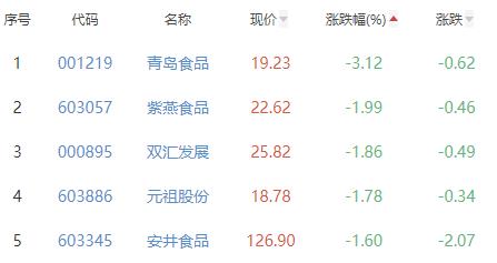 食品加工制造板块涨0.41% 来伊份涨4.76%居首