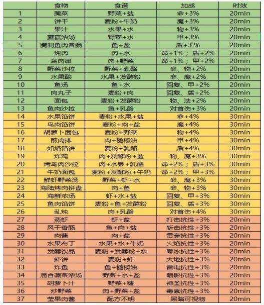 地下城堡3腌菜配方是什么 怎么做 地下城堡3腌菜有什么用