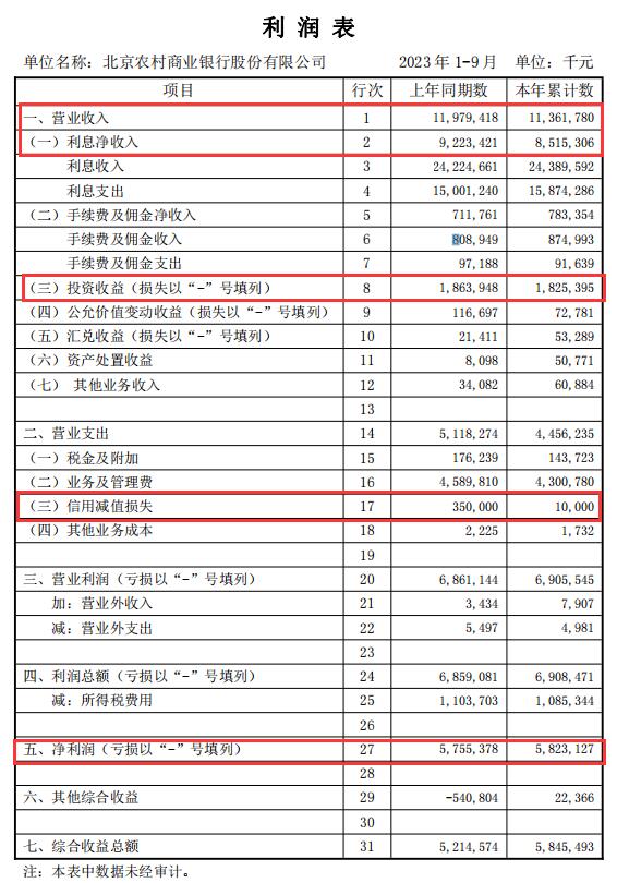 北京农商银行前三季营收降5.16% 净利增1.18%