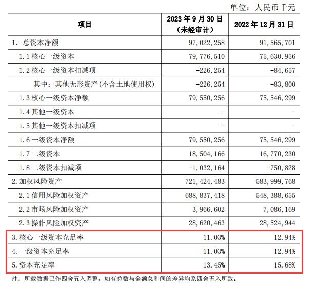 北京农商银行前三季营收降5.16% 净利增1.18%