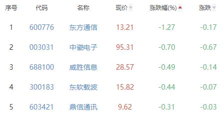 通信设备板块涨2.93% 朗威股份涨20%居首