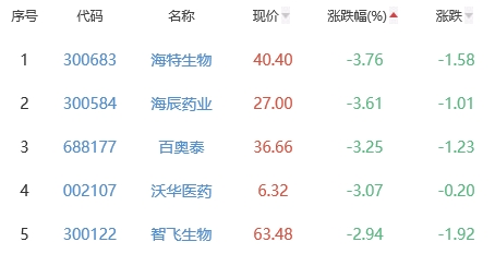 生物医药板块跌0.17% 太龙药业涨10%居首