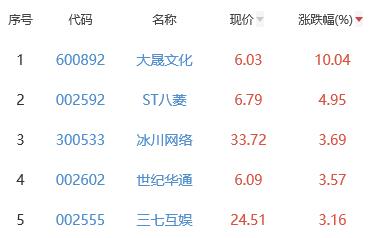 网络游戏板块涨0.39% 大晟文化涨10.04%居首