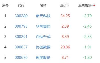 网络游戏板块涨0.39% 大晟文化涨10.04%居首