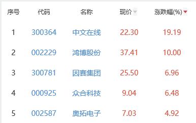 ChatGPT概念板块涨1.35% 中文在线涨19.19%居首