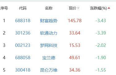 ChatGPT概念板块涨1.35% 中文在线涨19.19%居首