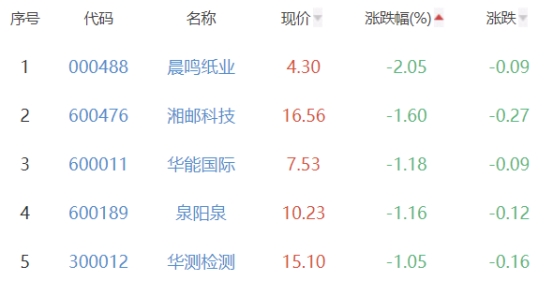 碳中和板块涨0.44% 曙光数创涨6.34%居首