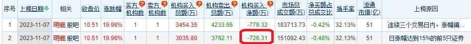 森远股份涨19.98% 机构净卖出726万元