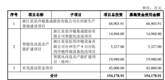 星星冷链终止上交所主板IPO 浙商证券中信证券保荐