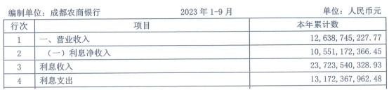 成都农商行前三季净利增13.9% 信用减值损失增1.14%