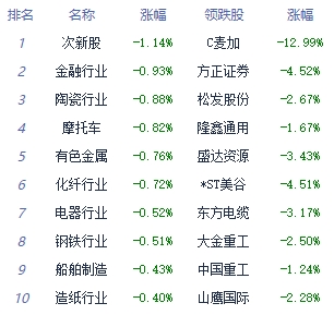 收评：三大指数午后小幅回落涨跌互现 传媒板块领涨